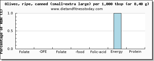 folate, dfe and nutritional content in folic acid in olives